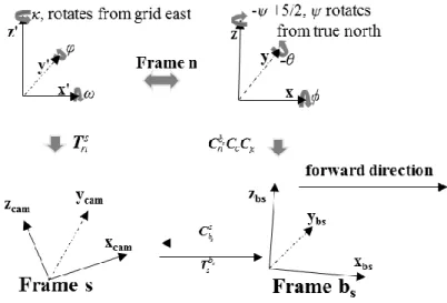 Fig. 3-11 The relationship between the camera frame s and the new body frame b s . 