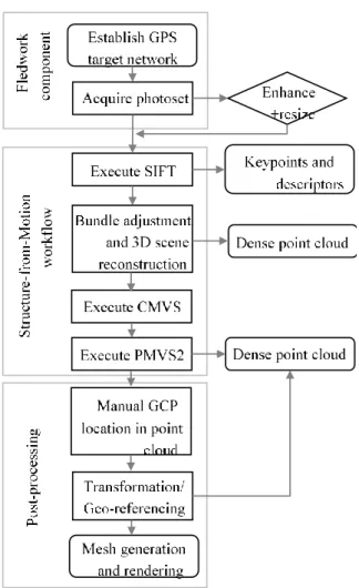 Fig. 3-14 From photograph to point-cloud: the Structure-from-Motion workﬂow (Westoby et al