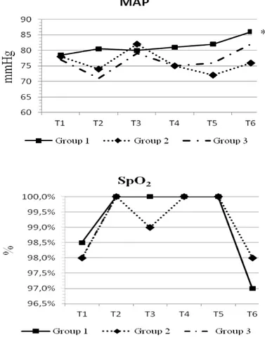 Figure 1  Median values along with the procedure.  