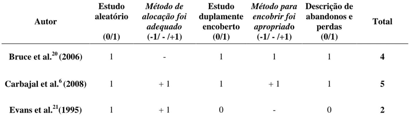 Tabela 1. Avaliação da qualidade do método dos estudos potencialmente relevantes 26 . 