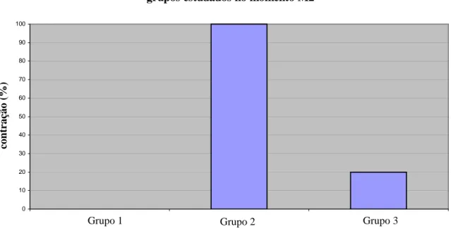 Gráfico 1. Distribuição da contração involuntária do detrusor segundo os  grupos estudados no momento M2