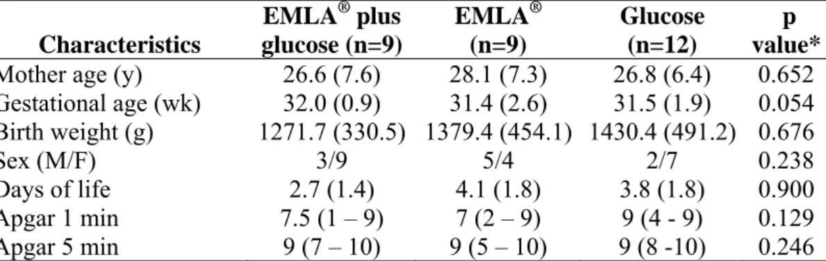 Table 1 – Demographics characteristic of treatment groups   Characteristics  EMLA ®  plus glucose (n=9)  EMLA ®   (n=9)  Glucose (n=12)   p  value*  Mother age (y)  26.6 (7.6)  28.1 (7.3)  26.8 (6.4)  0.652  Gestational age (wk)  32.0 (0.9)  31.4 (2.6)  31