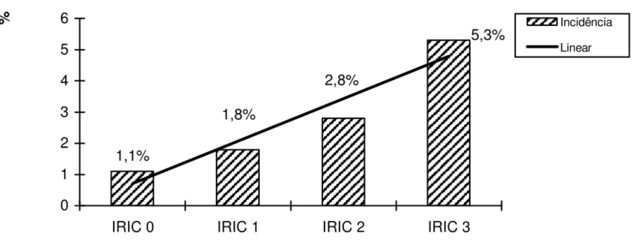 GRÁFICO 2 - Incidência de ISC de acordo com as categorias do IRIC - Belo  Horizonte, MG - 1994-2002 5,3%2,8%1,8%1,1%0123456
