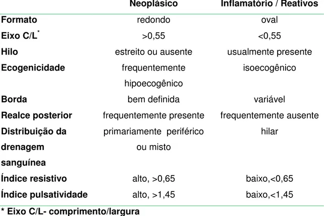Tabela 2 -  Características ultrassonográficas de linfonodos neoplásico e  inflamatório (Nyman et al., 2004)