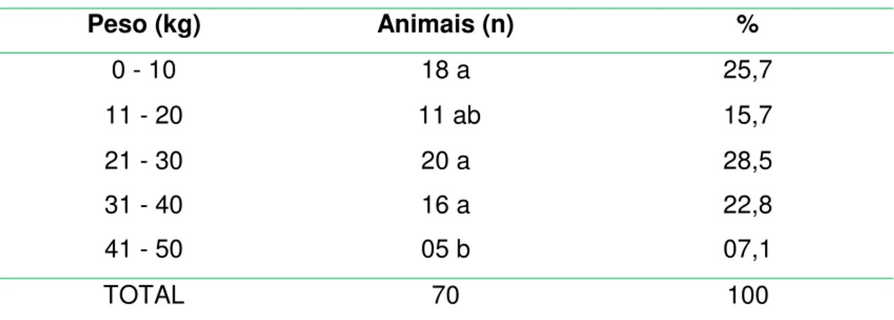Tabela 6 - Distribuição da incidência por peso de 70 animais portadores de  linfoma canino
