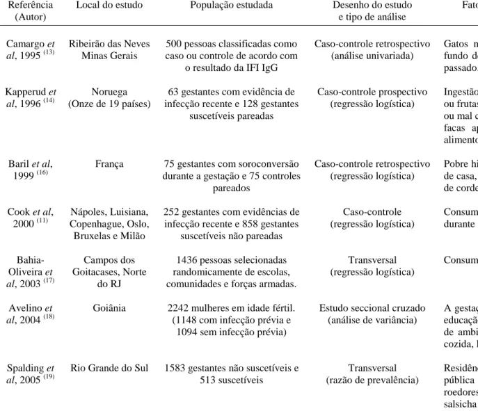 Tabela 2.1 - Estudos avaliando fatores de risco para infecção pelo Toxoplasma gondii 