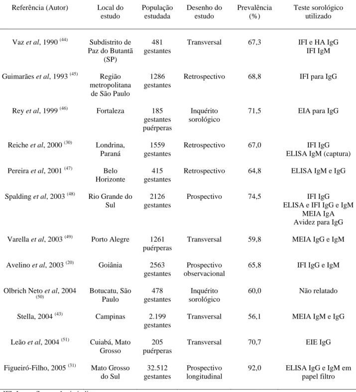 Tabela 2.3 – Estudos de prevalência da toxoplasmose em gestantes no Brasil 