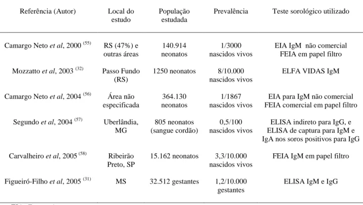 Tabela 2.5 – Estudos de prevalência da toxoplasmose congênita no Brasil 