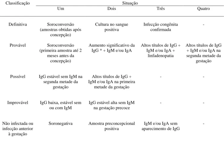 Tabela 2.6 - Sistema de classificação e definição de casos de infecção pelo Toxoplasma gondii  em gestantes imunocompetentes e seus conceptos (Lebech et al, 1996) 