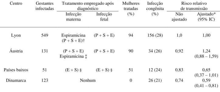 Tabela  2.9  –  Risco  de  transmissão  materno-fetal,  conforme  o  centro  estudado,  na  pesquisa  desenvolvida por Gilbert et al (105) 