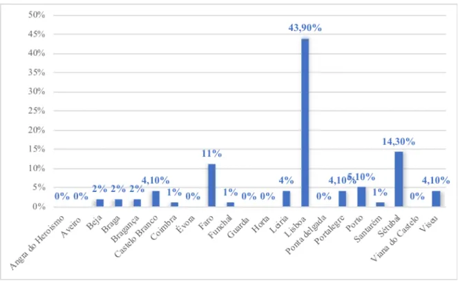 Gráfico 3. Gráfico representativo de farmácias que responderam, por distrito (em %). 