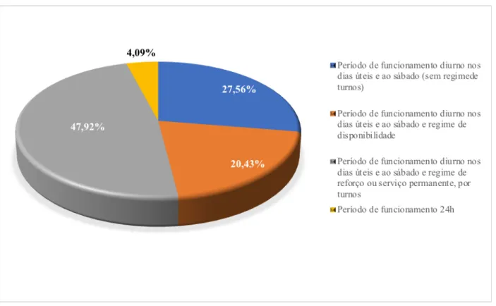 Gráfico 6. Horário de funcionamento 