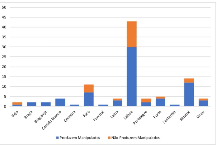 Gráfico 10. Produção de medicamentos manipulados, por farmácia, por distrito. 