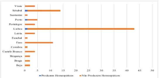 Gráfico 12. Produção de medicamentos homeopáticos nas farmácias por distrito. 
