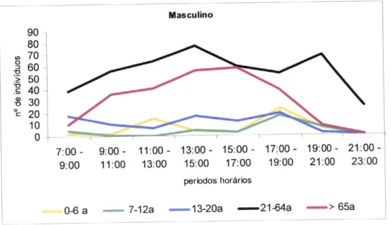 Gráfico 3  -  Caracterização  da  variação  do uso ao longo do dia de  acordo  com  a  idade, para  o  sexo feminino Feminino tt o sa ! .s oo ç 7:00  -9:00 11:00  -13:009:00 -1 1:00 13:00  -  15:00  -15:00 17:00 perlodos horários 17:00  -19:00 19:00  -21:0