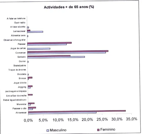 Gráfico  5  -  Caracterização  percentual  da  variação  das  actividades  de  acordo  com  o  sexo  para indivíduos  da  classe  etária  superior  a  65 anos