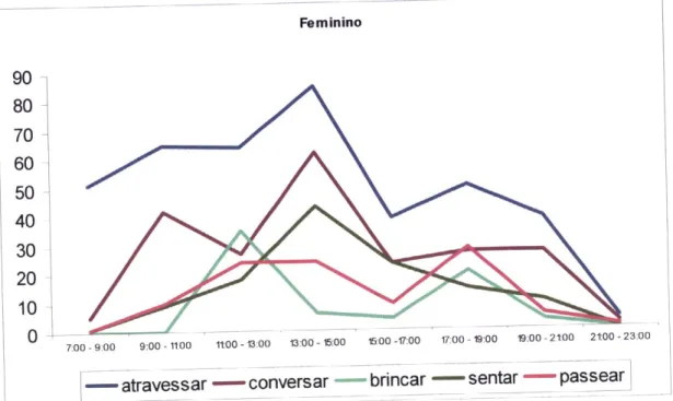 Gráfico  6  -  caracterização,  para  o  sexo  feminino,  da variação  das  5 actividades  principais  ao  longo  do dia