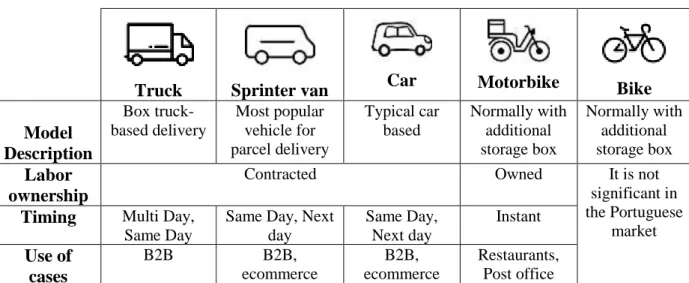 Table 1: Delivery modes in Portugal. Source: Rangel 