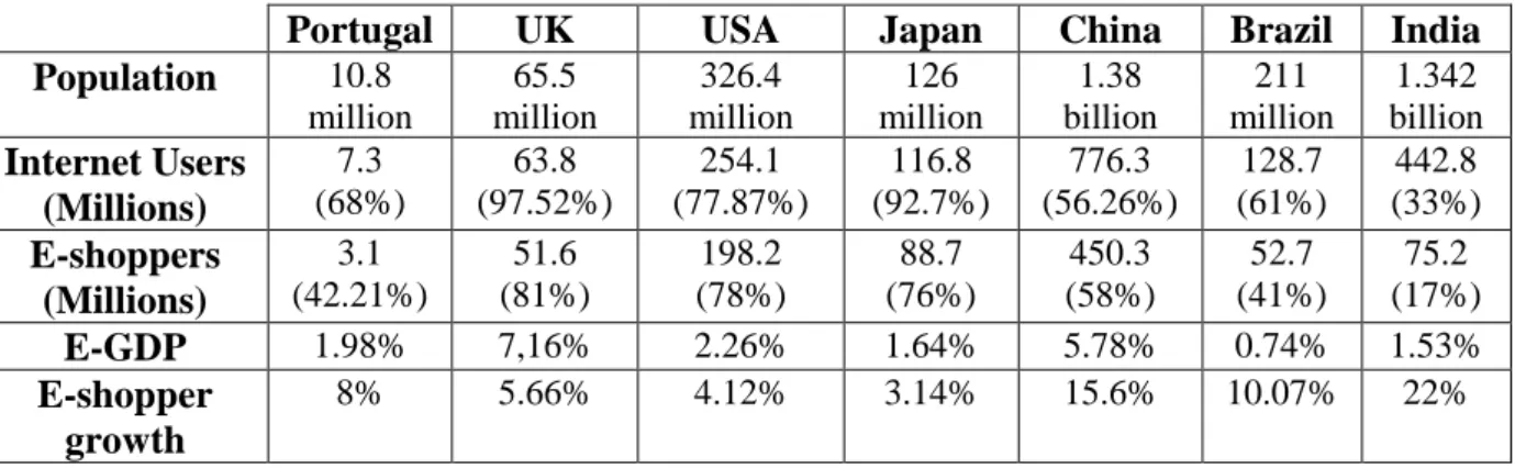 Table 2: E-commerce in Portugal vs. International e-commerce  Source: Ecommerce Foundation, Ecommerce News  and AICEP 