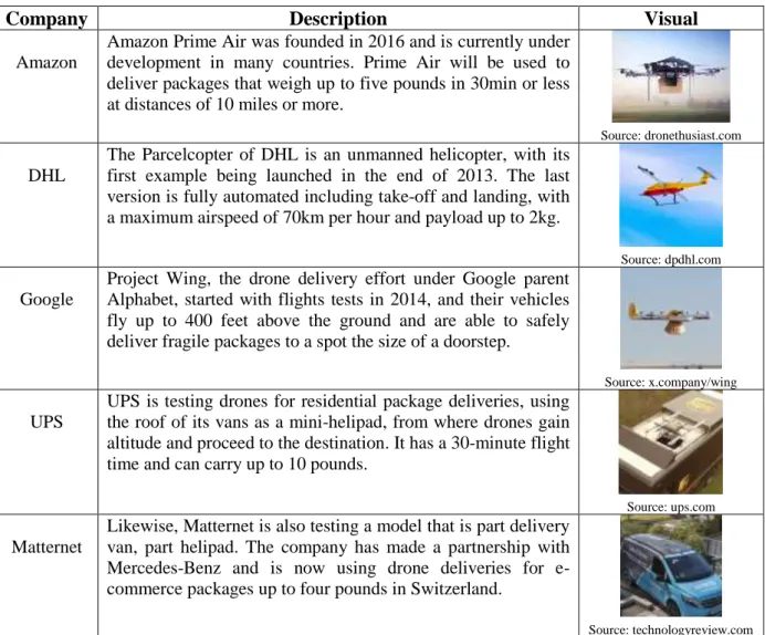 Table 3: Examples of UAVs currently working 