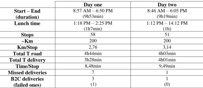 Table 6: Porto's route metrics 