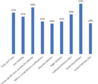 Figure 4:  FEUP survey -  answers Question 2 