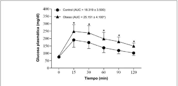 Fig. 1 -  Test de Tolerancia a la Glucosa en ratones control que reciben una dieta estándar: 4% grasa, 42,7% carbohidratos y 22% proteína durante 30 semanas (n =  22), y ratones obesos, sometidos a 30 semanas de dieta con un alto contenido de grasa: 20% gr