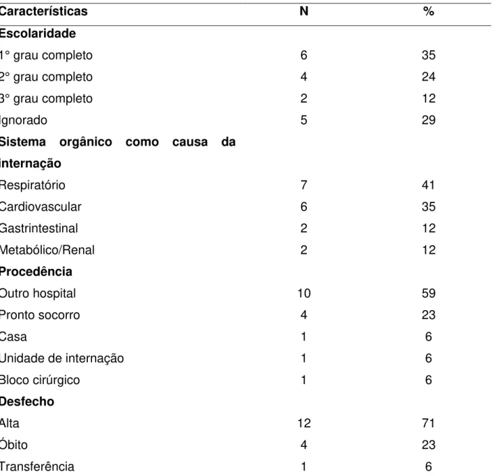 Tabela 1  – Caracterização dos pacientes internados na UTI. Belo Horizonte/MG. 2013.  (conclusão)  Características  N  %  Escolaridade  1° grau completo  6  35  2° grau completo  4  24  3° grau completo  2  12  Ignorado  5  29 