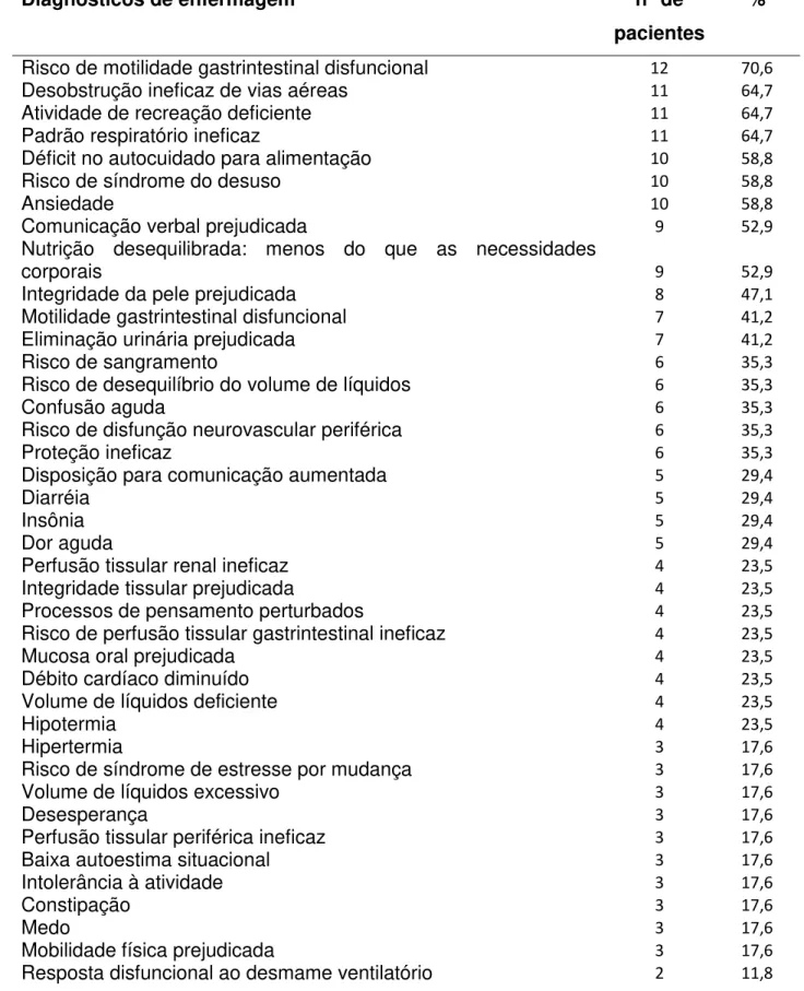 Tabela  3  –  Ocorrência  de  diagnósticos  de  enfermagem  identificados  por  paciente  internado na UTI
