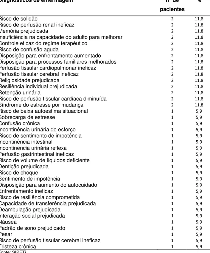 Tabela  3  –  Ocorrência  de  diagnósticos  de  enfermagem  identificados  por  paciente  internado na UTI