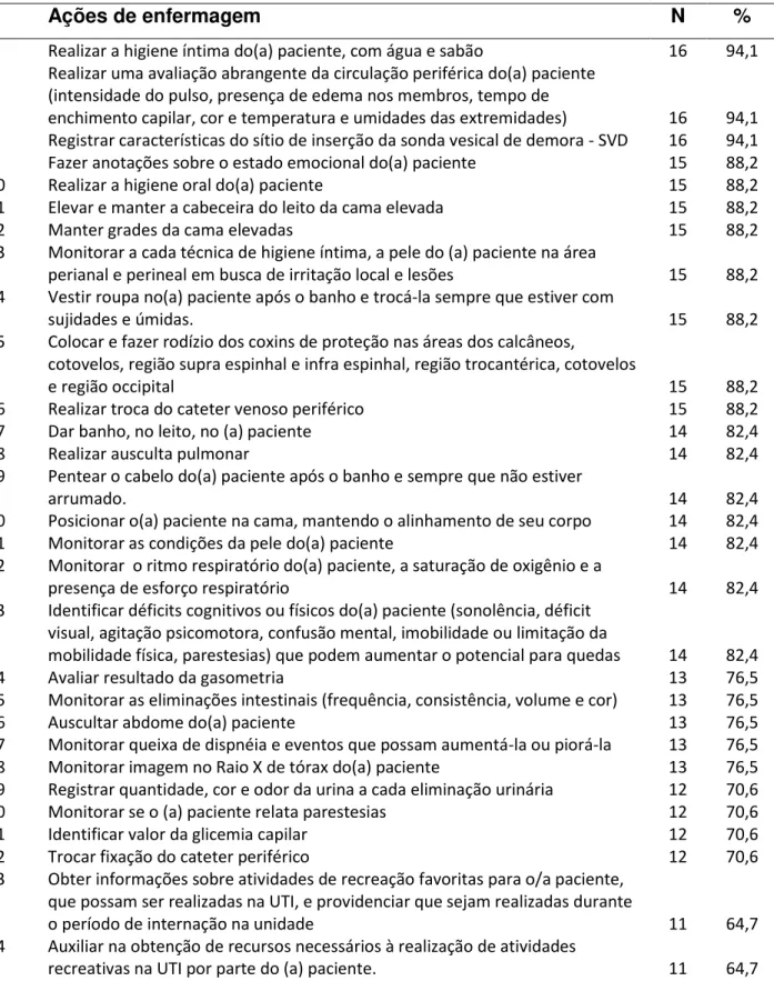 Tabela  4  –  Prescrições  de  enfermagem  constantes  no  mapeamento  do  SIPETi  prescritas para os pacientes internados na UTI