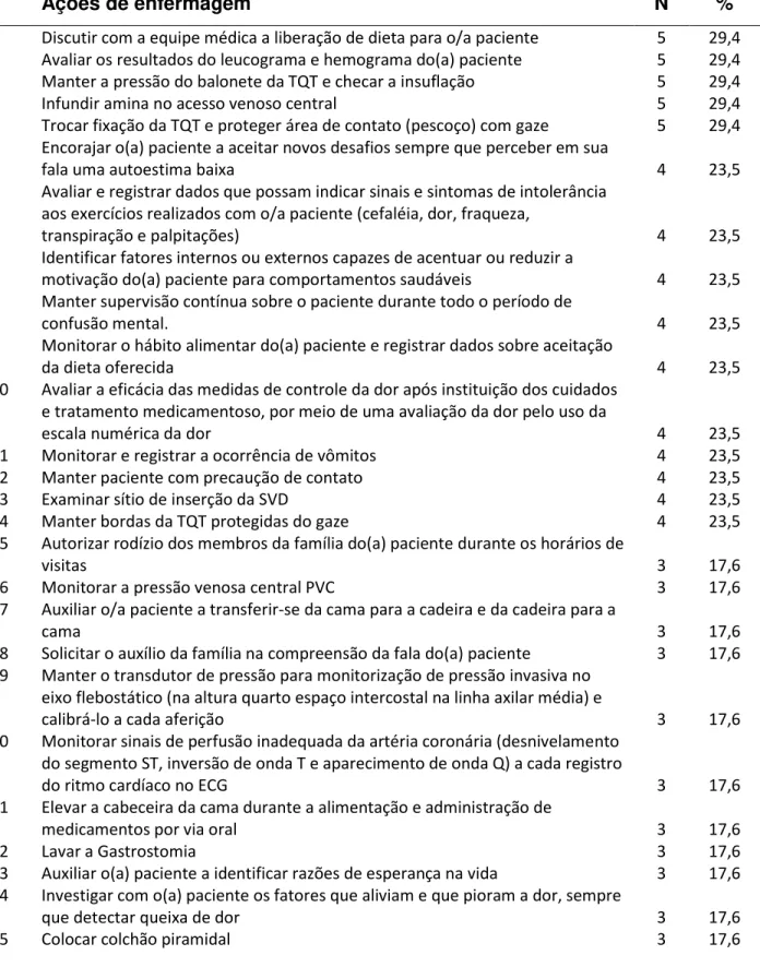 Tabela  4  –  Prescrições  de  enfermagem  constantes  no  mapeamento  do  SIPETi  prescritas para os pacientes internados na UTI