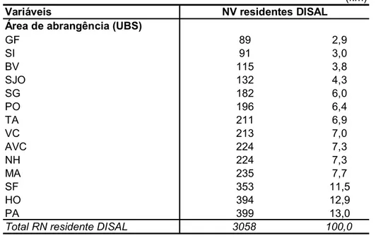 Tabela 3: Distribuição dos nascidos vivos segundo condições ao nascer.  Distrito Sanitário Leste, 2006 