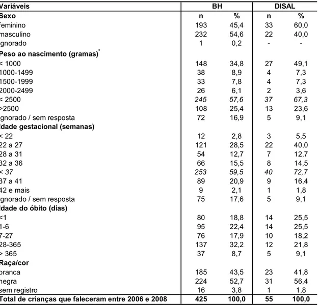 Tabela 6: Perfil dos óbitos de nascidos vivos em 2006. Belo Horizonte e  Distrito Sanitário Leste, 2006 – 2008 