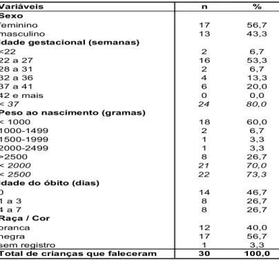 Tabela 7: Perfil dos óbitos neonatais precoces de nascidos vivos em 2006.  Distrito Sanitário Leste, 2006 