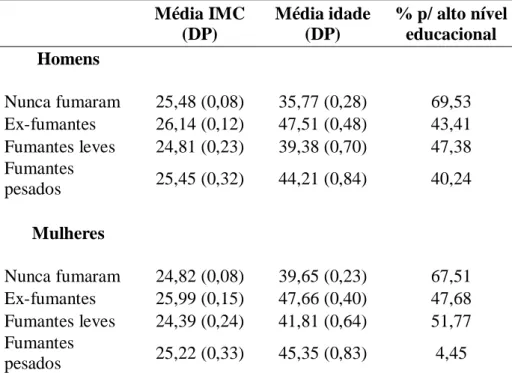 Tabela 2 - Média e desvio padrão de IMC, idade e a proporção de indivíduos com alto nível  educacional segundo categorias de tabagismo, Brasil, 2009