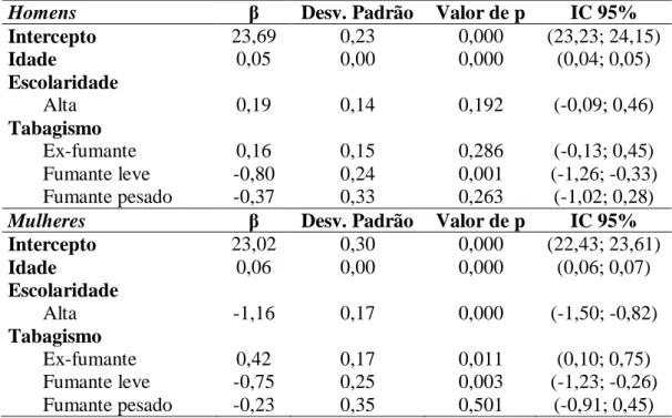 Tabela  3  - Coeficientes de regressão  linear da relação entre escolaridade, tabagismo e IMC  segundo sexo, Brasil, 2009 