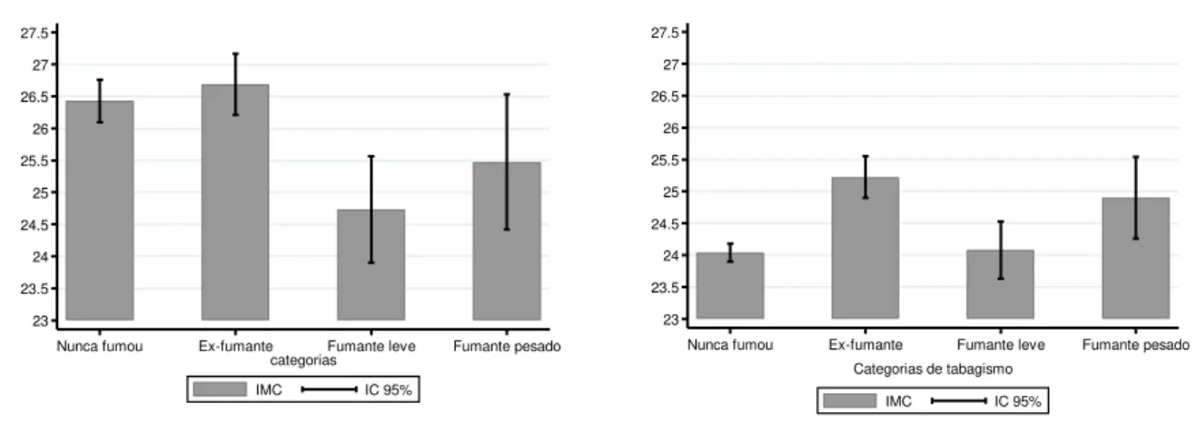 Figura  4  -  Médias  e  intervalos  de  confiança  do  IMC  de  acordo  com  as  categorias  de  fumo  para  sexo  feminino  e  escolaridade baixa, Brasil, 2009 
