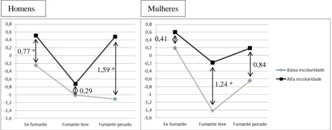 Figura 6  – Apresentação gráfica dos coeficientes de regressão linear entre tabagismo e IMC com e  sem termo interativo (entre tabagismo e nível de escolaridade), Brasil, 2009 