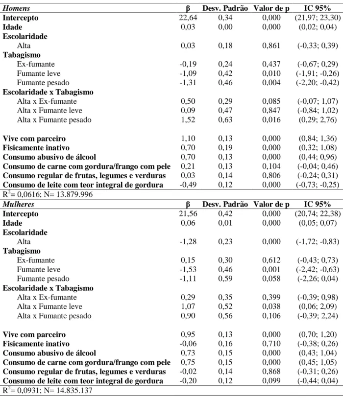 Tabela  6  -  Coeficientes  de  regressão  linear  múltipla  para  testar  se  interação  entre  nível  educacional  e  tabagismo  na  relação  com  IMC  pode  ser  explicada  por  diferentes  hábitos  de  estilo de vida, Brasil, 2009  