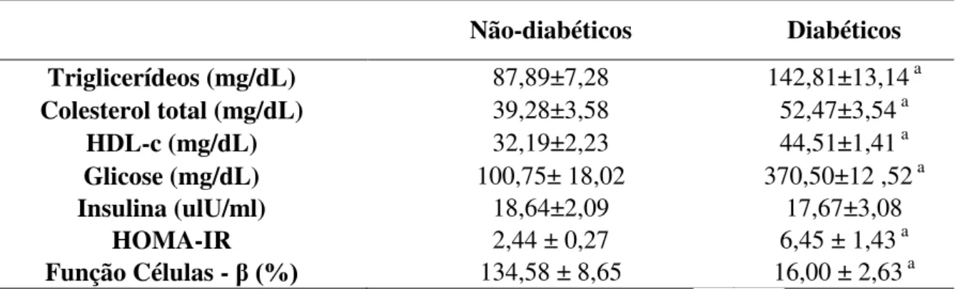 TABELA 02- Parâmetros metabólicos dos grupos experimentais         Não-diabéticos  Diabéticos  Triglicerídeos (mg/dL)   87,89±7,28  142,81±13,14  a Colesterol total (mg/dL)  39,28±3,58  52,47±3,54  a HDL-c (mg/dL)  32,19±2,23  44,51±1,41  a Glicose (mg/dL)