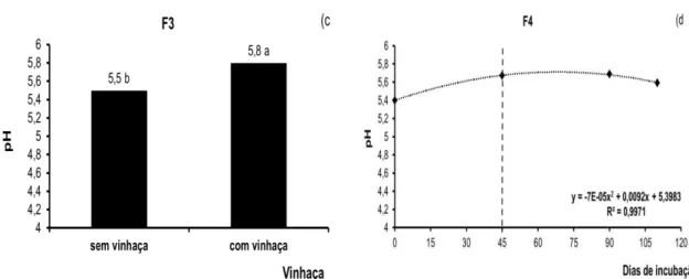 Figura  10:  Valores  de  pH  em  solo  cultivado  com  feijoeiro  em  sucessão  a  plantas  de  cobertura  em  casa  de  vegetação,  em  função  de:  a)  doses  de  remineralizador (F1), b) plantas de cobertura (F2), c) vinhaça (F3), e d) tempo  (F4)