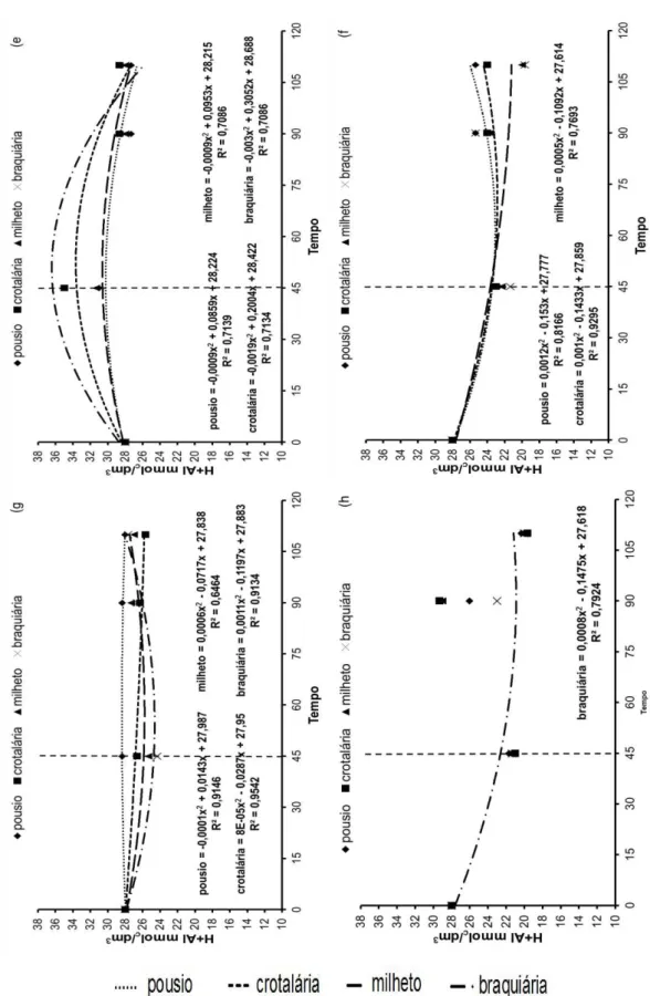 Figura  11:  Acidez  potencial  em  solo  cultivado  com  feijoeiro  em  sucessão  a  plantas de cobertura em casa de vegetação, em função do desdobramento da  interação  remineralizador,  plantas  de  cobertura,  vinhaça  e  tempo 
