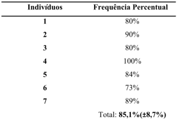 Tabela 2 - Frequência Percentual durante período de  intervenção com RV no grupo intervenção (GI).