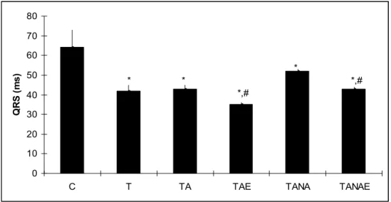 Figura 3. Intervalo QRS (ms) das ratas nas diferentes condições experimentais considerando  os grupos Controle (C); Tratadas com estrógeno (T); Treinamento aeróbio (TA); Treinamento  aeróbio + estrógeno (TAE); Treinamento anaeróbio (TANA); Treinamento anae