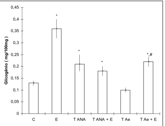 Figura 6. Concentração de glicogênio ventricular (mg/100mg) das ratas nas diferentes  condições experimentais considerando os grupos Controle (C); Tratadas com estrógeno (T); 