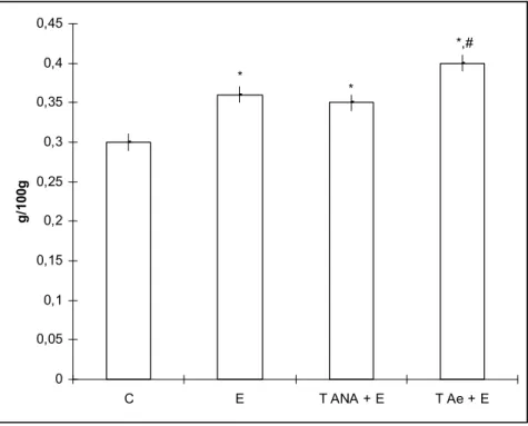 Figura 7. Relação peso cardíaco/peso corporal (g/100g) das ratas nas diferentes condições  experimentais considerando os grupos Controle (C); Tratadas com estrógeno (E); Treinamento  anaeróbio tratadas com estrógeno (T ANA + E) e Treinamento aeróbio + estr