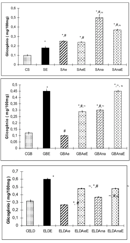 Figura 4. Concentração de glicogênio (mg/100mg) nos músculos sóleo (S),Gastrocnêmio  branco (GB) e extensor longo dos dedos (ELD) de ratas controle (C) e tratadas com estrógeno  (E, 160 µg/100g) e treinamento aeróbio (TAe) e anaeróbio (TAna)  treinadas com