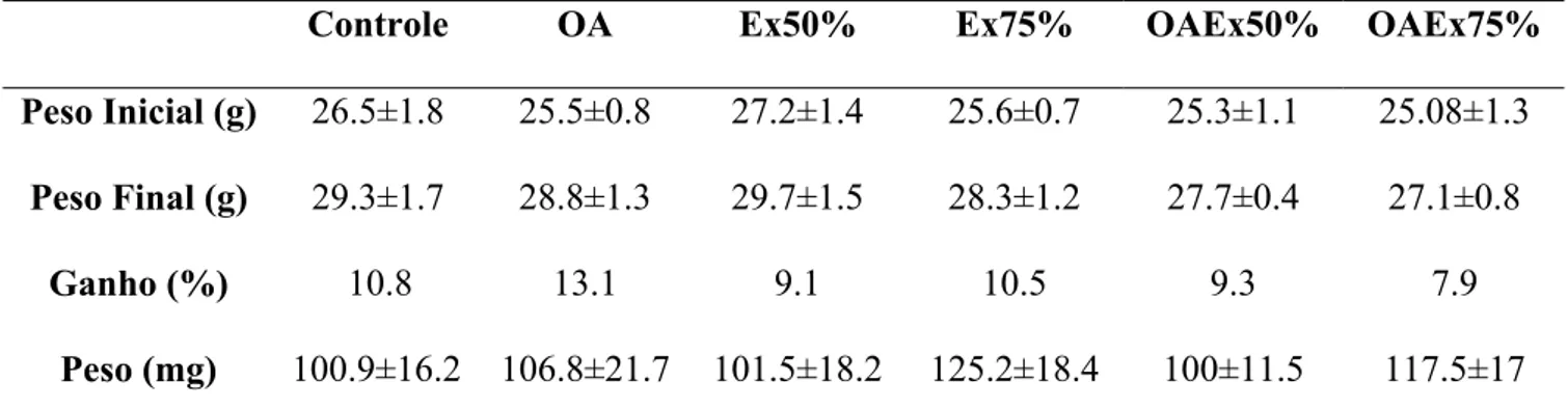 Tabela 1: Peso corporal inicial, final, ganho percentual e peso do músculo diafragma 