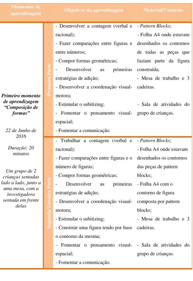 Tabela 1 - Momentos de aprendizagem com Pattern Blocks  Momentos de 